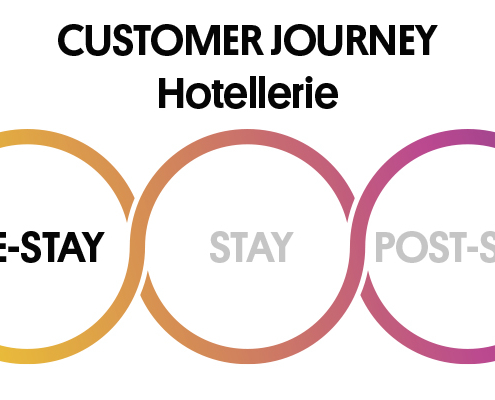 3 Phasen der Customer Journey: Pre Stay, Stay, Post Stay