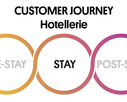 Hotel Customer Journey Hotellerie Phase Stay