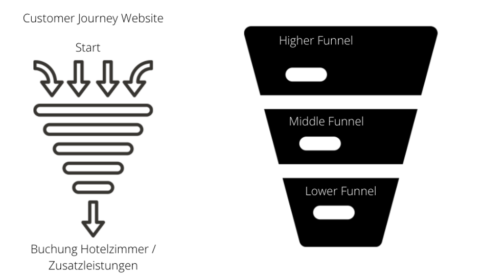 Pinterest-für-Hotels-Bild-Funnel-Sales