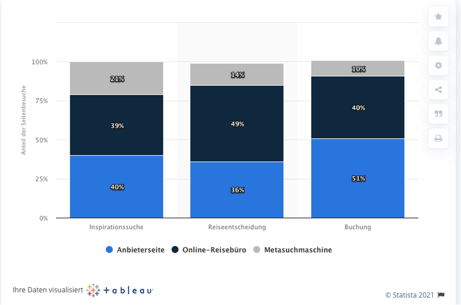 Google Ads für Hotels Beispiel Statista